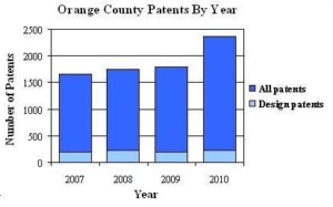 Orange County patents increases by 32% in 2010